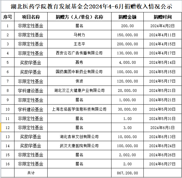 2024年基金会4-6月份捐赠公示.png