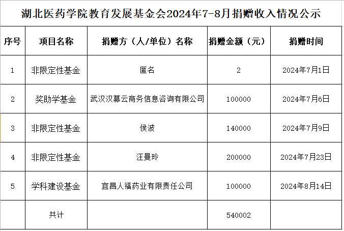 2024年基金会7-8月份捐赠公示.png